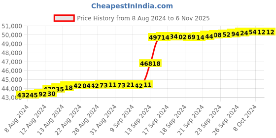 tatacliq.com Malabar Gold and Diamonds 18k IGI Certified Diamond Yellow Gold Stud Earrings for Women malabar gold and diamonds Price History Graph from 8 Aug 2024 to 4 Nov 2025