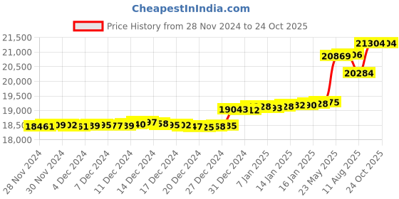 tatacliq.com Malabar Gold and Diamonds 18K IGI Certified Real Diamond Rose Gold Earring for Women malabar gold and diamonds Price History Graph from 28 Nov 2024 to 23 Oct 2025