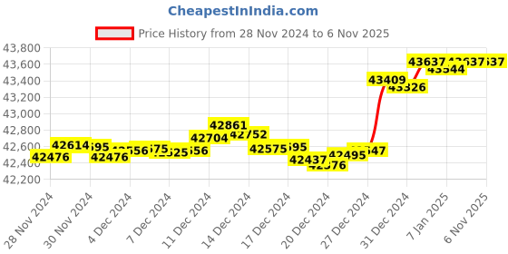 tatacliq.com Malabar Gold and Diamonds 18K IGI Certified Real Diamond Rose Gold Earring for Women malabar gold and diamonds Price History Graph from 28 Nov 2024 to 4 Nov 2025