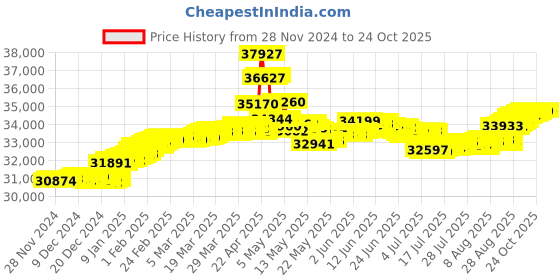 tatacliq.com Malabar Gold and Diamonds 18K IGI Certified Real Diamond Rose Gold Earring for Women malabar gold and diamonds Price History Graph from 28 Nov 2024 to 24 Oct 2025