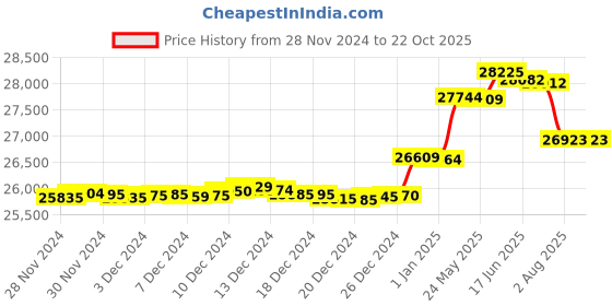 tatacliq.com Malabar Gold and Diamonds 18K IGI Certified Real Diamond Rose Gold Ring for Women malabar gold and diamonds Price History Graph from 28 Nov 2024 to 21 Oct 2025