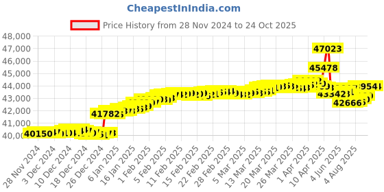 tatacliq.com Malabar Gold and Diamonds 18K IGI Certified Real Diamond Rose Gold Ring for Women malabar gold and diamonds Price History Graph from 28 Nov 2024 to 24 Oct 2025