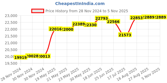 tatacliq.com Malabar Gold and Diamonds 18K IGI Certified Real Diamond Rose Gold Ring for Women malabar gold and diamonds Price History Graph from 28 Nov 2024 to 1 Nov 2025