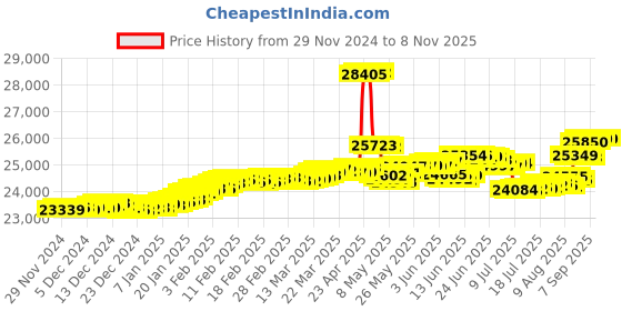 tatacliq.com Malabar Gold and Diamonds 18K IGI Certified Real Diamond Rose Gold Ring for Women malabar gold and diamonds Price History Graph from 29 Nov 2024 to 8 Nov 2025