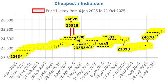 tatacliq.com Malabar Gold and Diamonds 18K IGI Certified Real Diamond Rose Gold Ring for Women malabar gold and diamonds Price History Graph from 6 Jan 2025 to 21 Oct 2025