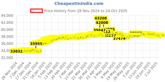 tatacliq.com Malabar Gold and Diamonds 18K IGI Certified Real Diamond Three Tone Gold Earring for Women malabar gold and diamonds Price History Graph from 28 Nov 2024 to 23 Oct 2025
