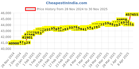 tatacliq.com Malabar Gold and Diamonds 18K IGI Certified Real Diamond Three Tone Gold Pendant for Women malabar gold and diamonds Price History Graph from 28 Nov 2024 to 29 Nov 2025
