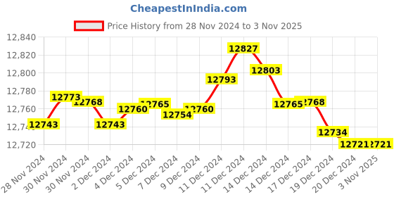 tatacliq.com Malabar Gold and Diamonds 18K IGI Certified Real Diamond Yellow Gold Nosepin for Women malabar gold and diamonds Price History Graph from 28 Nov 2024 to 2 Nov 2025