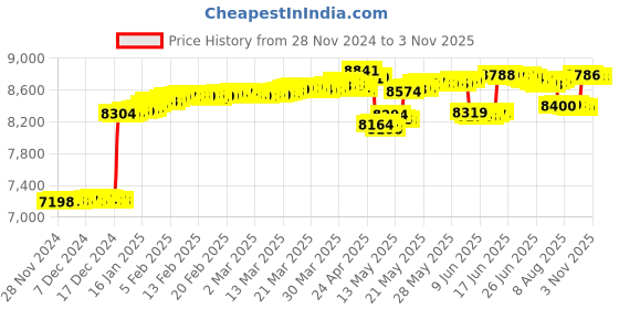 tatacliq.com Malabar Gold and Diamonds 18K IGI Certified Real Diamond Yellow Gold Nosepin for Women malabar gold and diamonds Price History Graph from 28 Nov 2024 to 1 Nov 2025