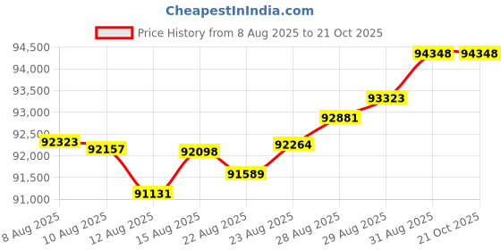 tatacliq.com Malabar Gold and Diamonds 18k Rose Daimond Light Weight Bangle malabar gold and diamonds Price History Graph from 8 Aug 2025 to 21 Oct 2025
