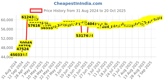 tatacliq.com Malabar Gold and Diamonds 18k Rose Daimond Oval Bangle malabar gold and diamonds Price History Graph from 31 Aug 2024 to 20 Oct 2025
