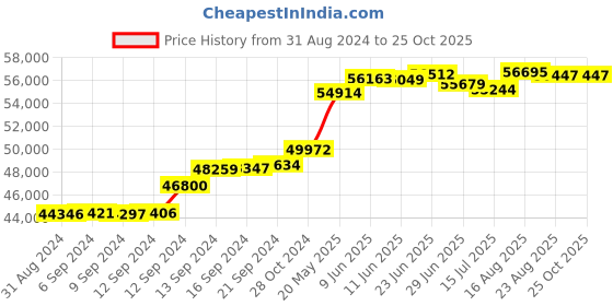tatacliq.com Malabar Gold and Diamonds 18k Rose Daimond Oval Bangle malabar gold and diamonds Price History Graph from 31 Aug 2024 to 24 Oct 2025
