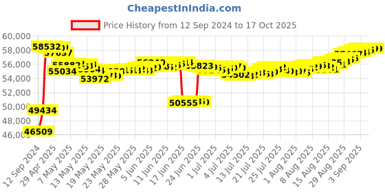 tatacliq.com Malabar Gold and Diamonds 18k Rose Daimond Oval Bangle malabar gold and diamonds Price History Graph from 12 Sep 2024 to 16 Oct 2025