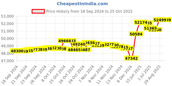tatacliq.com Malabar Gold and Diamonds 18k Rose Daimond Oval Bangle malabar gold and diamonds Price History Graph from 18 Sep 2024 to 25 Oct 2025