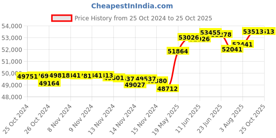 tatacliq.com Malabar Gold and Diamonds 18k Rose Daimond Oval Bangle malabar gold and diamonds Price History Graph from 25 Oct 2024 to 25 Oct 2025