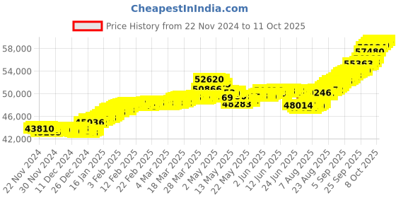 tatacliq.com Malabar Gold and Diamonds 18k Rose Daimond Oval Bangle malabar gold and diamonds Price History Graph from 22 Nov 2024 to 11 Oct 2025