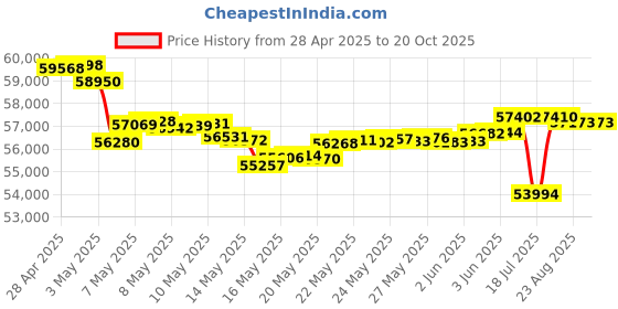tatacliq.com Malabar Gold and Diamonds 18k Rose Daimond Oval Bangle malabar gold and diamonds Price History Graph from 28 Apr 2025 to 20 Oct 2025