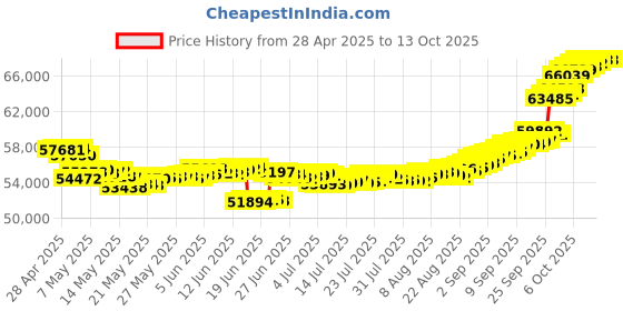 tatacliq.com Malabar Gold and Diamonds 18k Rose Daimond Oval Bangle malabar gold and diamonds Price History Graph from 28 Apr 2025 to 11 Oct 2025