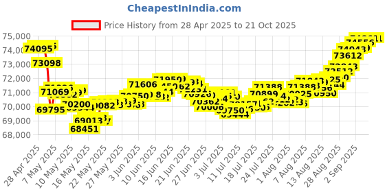 tatacliq.com Malabar Gold and Diamonds 18k Rose Daimond Oval Bangle malabar gold and diamonds Price History Graph from 28 Apr 2025 to 20 Oct 2025