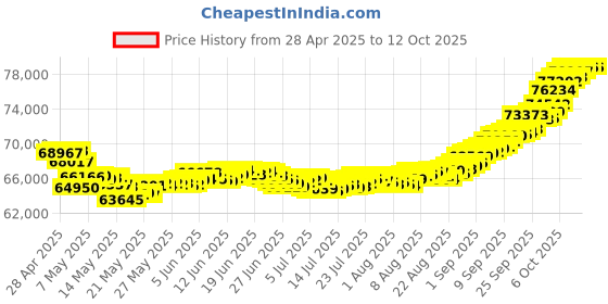 tatacliq.com Malabar Gold and Diamonds 18k Rose Daimond Oval Bangle malabar gold and diamonds Price History Graph from 28 Apr 2025 to 11 Oct 2025