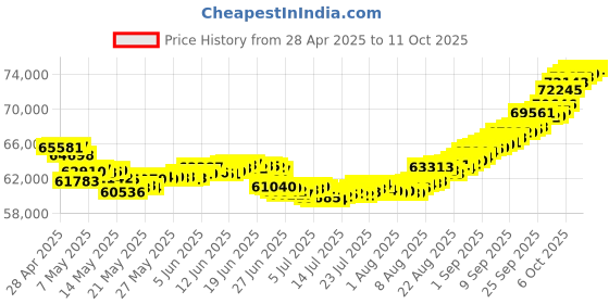 tatacliq.com Malabar Gold and Diamonds 18k Rose Daimond Oval Bangle malabar gold and diamonds Price History Graph from 28 Apr 2025 to 11 Oct 2025