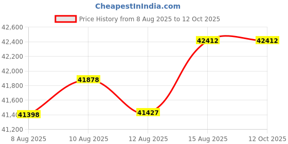tatacliq.com Malabar Gold and Diamonds 18k Rose Daimond Oval Bangle malabar gold and diamonds Price History Graph from 8 Aug 2025 to 12 Oct 2025