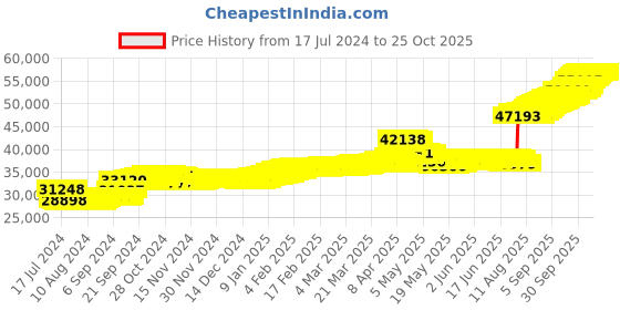 tatacliq.com malabar gold and diamonds Malabar Gold & Diamonds 18k Rose Diamond Bangle For Kids malabar gold and diamonds Price History Graph from 17 Jul 2024 to 25 Oct 2025