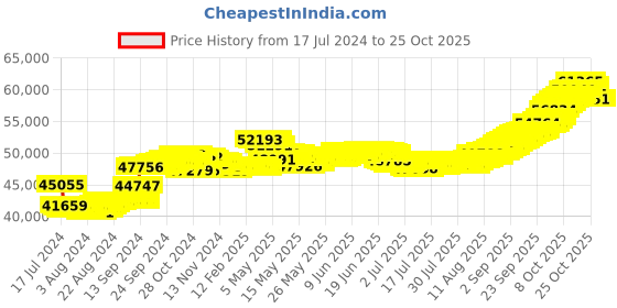 tatacliq.com malabar gold and diamonds Malabar Gold & Diamonds 18k Rose Diamond Bangle For Kids malabar gold and diamonds Price History Graph from 17 Jul 2024 to 24 Oct 2025