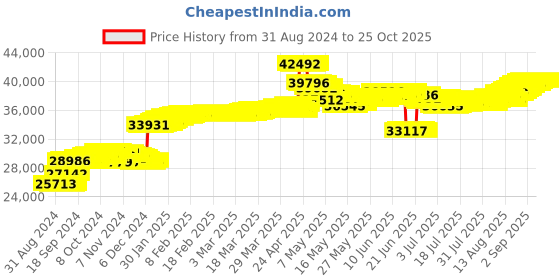 tatacliq.com malabar gold and diamonds Malabar Gold & Diamonds 18k Rose Diamond Bangle For Kids malabar gold and diamonds Price History Graph from 31 Aug 2024 to 24 Oct 2025