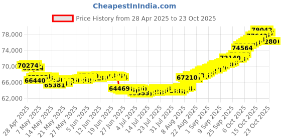 tatacliq.com malabar gold and diamonds Malabar Gold & Diamonds 18k Rose Diamond Bangle For Women malabar gold and diamonds Price History Graph from 28 Apr 2025 to 22 Oct 2025