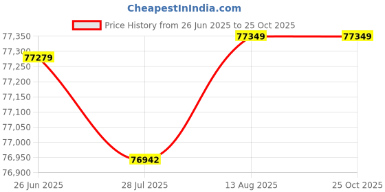 tatacliq.com malabar gold and diamonds Malabar Gold & Diamonds 18k Rose Diamond Bangle For Women malabar gold and diamonds Price History Graph from 26 Jun 2025 to 24 Oct 2025