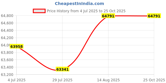 tatacliq.com malabar gold and diamonds Malabar Gold & Diamonds 18k Rose Diamond Bangle For Women malabar gold and diamonds Price History Graph from 4 Jul 2025 to 24 Oct 2025