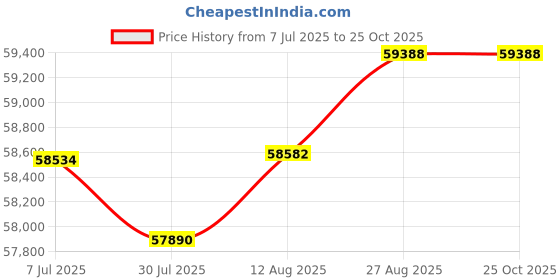 tatacliq.com malabar gold and diamonds Malabar Gold & Diamonds 18k Rose Diamond Bangle For Women malabar gold and diamonds Price History Graph from 7 Jul 2025 to 24 Oct 2025