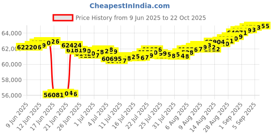 tatacliq.com malabar gold and diamonds Malabar Gold & Diamonds 18k Rose Diamond Bangle For Women malabar gold and diamonds Price History Graph from 9 Jun 2025 to 21 Oct 2025