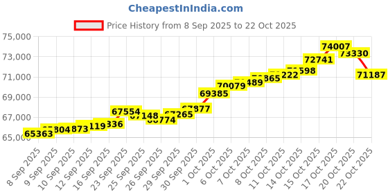 tatacliq.com malabar gold and diamonds Malabar Gold & Diamonds 18k Rose Diamond Bangle For Women malabar gold and diamonds Price History Graph from 8 Sep 2025 to 22 Oct 2025