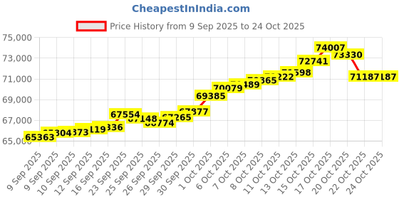 tatacliq.com malabar gold and diamonds Malabar Gold & Diamonds 18k Rose Diamond Bangle For Women malabar gold and diamonds Price History Graph from 9 Sep 2025 to 22 Oct 2025