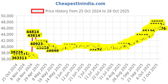 tatacliq.com malabar gold and diamonds Malabar Gold & Diamonds 18k Rose Diamond Chain Bracelet malabar gold and diamonds Price History Graph from 25 Oct 2024 to 28 Oct 2025