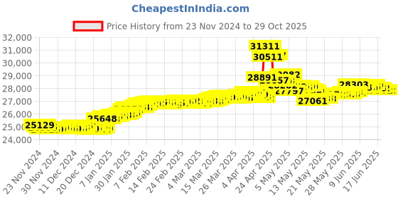 tatacliq.com malabar gold and diamonds Malabar Gold & Diamonds 18k Rose Diamond Chain Bracelet malabar gold and diamonds Price History Graph from 23 Nov 2024 to 28 Oct 2025