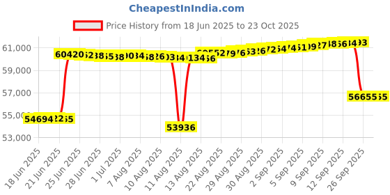tatacliq.com malabar gold and diamonds Malabar Gold & Diamonds 18k Rose Diamond Chain Bracelet malabar gold and diamonds Price History Graph from 18 Jun 2025 to 23 Oct 2025