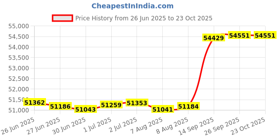 tatacliq.com malabar gold and diamonds Malabar Gold & Diamonds 18k Rose Diamond Chain Bracelet malabar gold and diamonds Price History Graph from 26 Jun 2025 to 23 Oct 2025