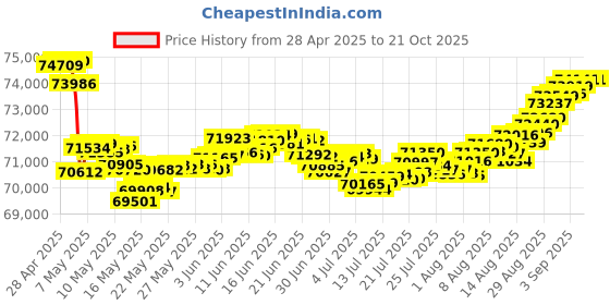 tatacliq.com Malabar Gold and Diamonds 18k Rose Diamond Long Necklace malabar gold and diamonds Price History Graph from 28 Apr 2025 to 21 Oct 2025