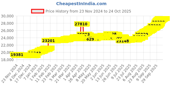 tatacliq.com malabar gold and diamonds Malabar Gold & Diamonds 18k Rose Diamond Loose Bracelet malabar gold and diamonds Price History Graph from 23 Nov 2024 to 22 Oct 2025