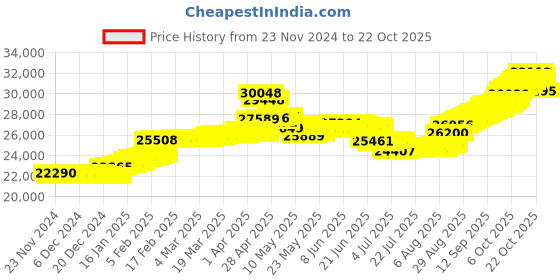 tatacliq.com malabar gold and diamonds Malabar Gold & Diamonds 18k Rose diamond Loose Bracelet malabar gold and diamonds Price History Graph from 23 Nov 2024 to 22 Oct 2025