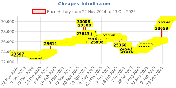 tatacliq.com malabar gold and diamonds Malabar Gold & Diamonds 18k Rose diamond Loose Bracelet malabar gold and diamonds Price History Graph from 22 Nov 2024 to 22 Oct 2025
