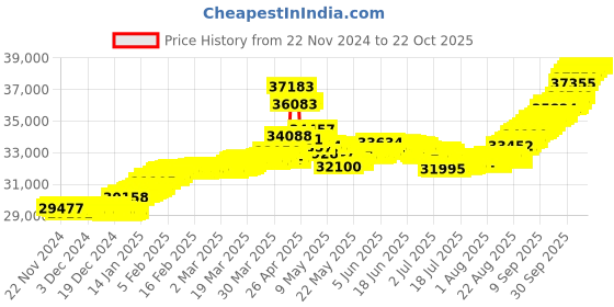 tatacliq.com malabar gold and diamonds Malabar Gold & Diamonds 18k Rose Diamond Loose Bracelet malabar gold and diamonds Price History Graph from 22 Nov 2024 to 22 Oct 2025