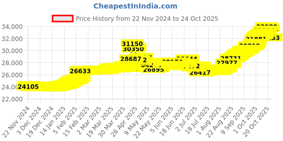 tatacliq.com malabar gold and diamonds Malabar Gold & Diamonds 18k Rose Diamond Loose Bracelet malabar gold and diamonds Price History Graph from 22 Nov 2024 to 24 Oct 2025