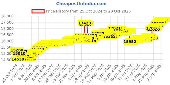 tatacliq.com Malabar Gold and Diamonds 18k Rose Diamond Ring malabar gold and diamonds Price History Graph from 25 Oct 2024 to 20 Oct 2025