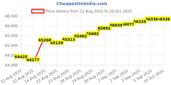 tatacliq.com Malabar Gold and Diamonds 18k Rose Diamond Ring malabar gold and diamonds Price History Graph from 12 Aug 2025 to 20 Oct 2025