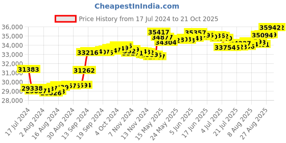 tatacliq.com Malabar Gold and Diamonds 18k Rose Diamond Ring for Women malabar gold and diamonds Price History Graph from 17 Jul 2024 to 20 Oct 2025