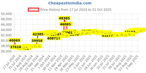 tatacliq.com Malabar Gold and Diamonds 18k Rose Diamond Ring for Women malabar gold and diamonds Price History Graph from 17 Jul 2024 to 20 Oct 2025